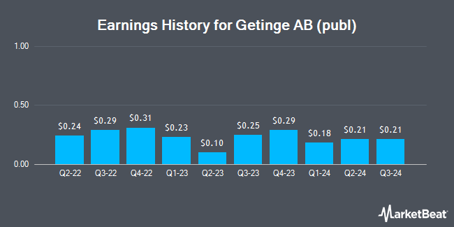 Earnings History for Getinge AB (publ) (OTCMKTS:GNGBY)