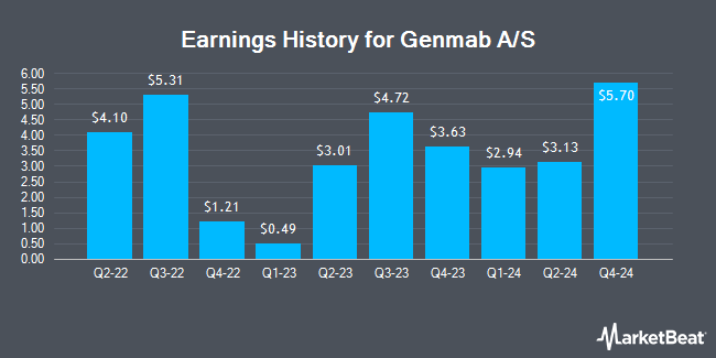 Earnings History for Genmab A/S (OTCMKTS:GNMSF)