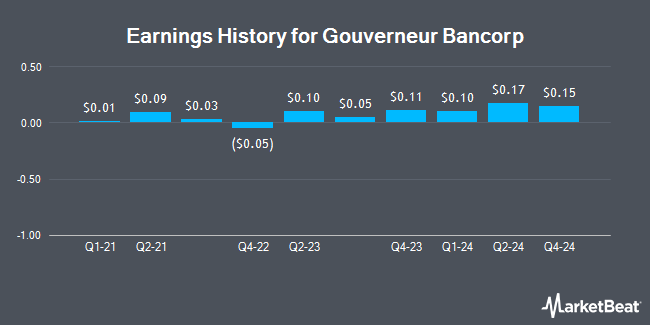 Earnings History for Gouverneur Bancorp (OTCMKTS:GOVB)