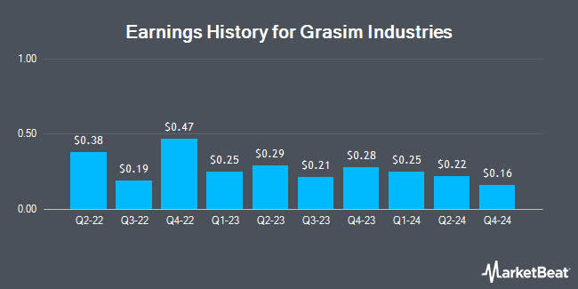 Earnings History for Grasim Industries (OTCMKTS:GRSXY)