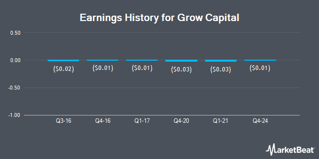 Earnings History for Grow Capital (OTCMKTS:GRWC)