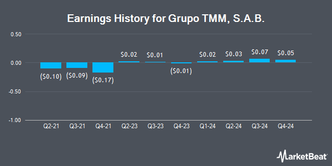 Earnings History for Grupo TMM, S.A.B. (OTCMKTS:GTMAY)