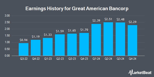 Earnings History for Great American Bancorp (OTCMKTS:GTPS)