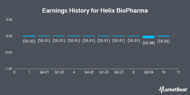 Earnings History for Helix BioPharma (OTCMKTS:HBPCF)