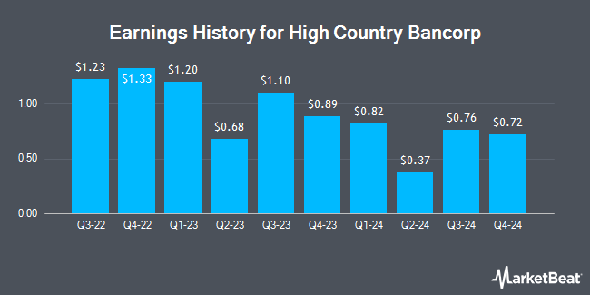 Earnings History for High Country Bancorp (OTCMKTS:HCBC)