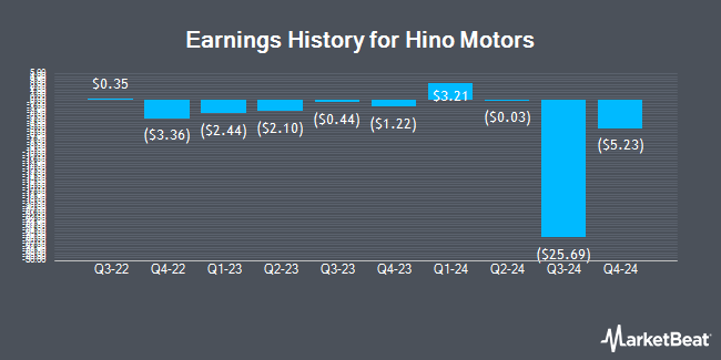 Earnings History for Hino Motors (OTCMKTS:HINOY)