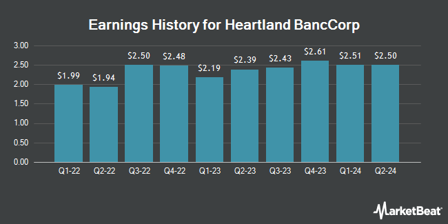 Earnings History for Heartland BancCorp (OTCMKTS:HLAN)