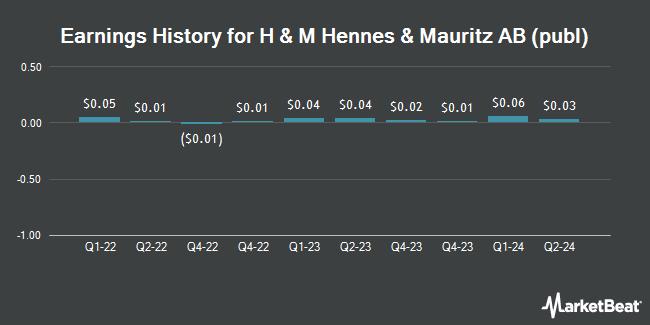 Earnings History for H & M Hennes & Mauritz AB (publ) (OTCMKTS:HNNMY)