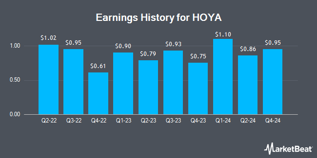 Earnings History for HOYA (OTCMKTS:HOCPY)