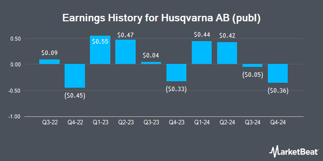 Earnings History for Husqvarna AB (publ) (OTCMKTS:HSQVY)