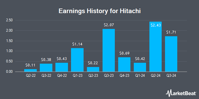 Earnings History for Hitachi (OTCMKTS:HTHIY)