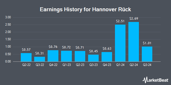 Earnings History for Hannover Rück (OTCMKTS:HVRRY)