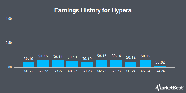 Earnings History for Hypera (OTCMKTS:HYPMY)