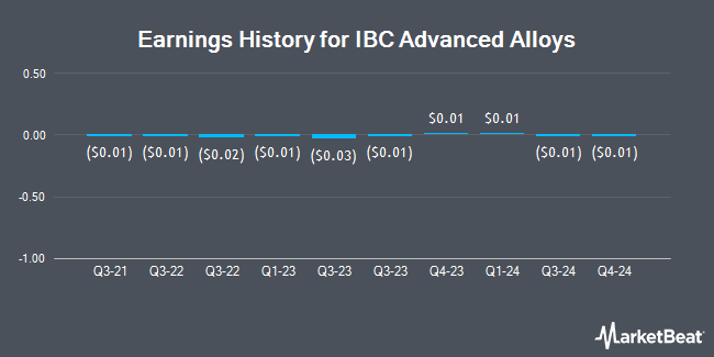 Earnings History for IBC Advanced Alloys (OTCMKTS:IAALF)