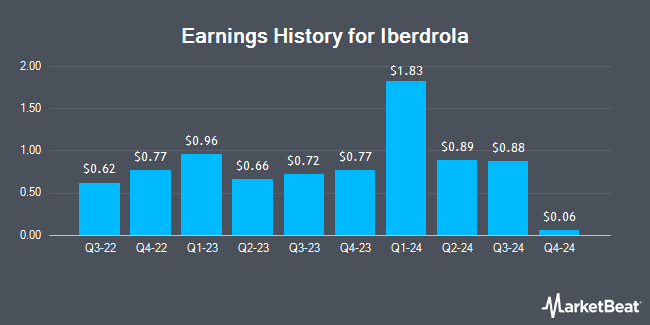 Earnings History for Iberdrola (OTCMKTS:IBDRY)