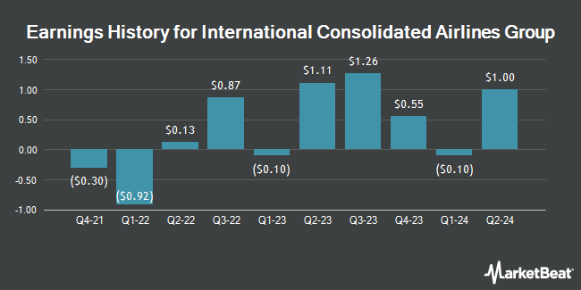 Earnings History for International Consolidated Airlines Group (OTCMKTS:ICAGY)