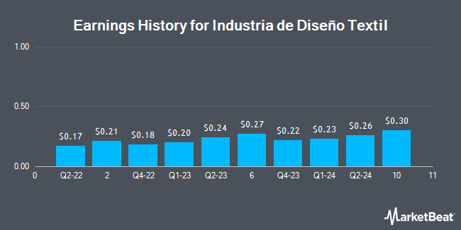 Earnings History for Industria de Diseño Textil (OTCMKTS:IDEXY)