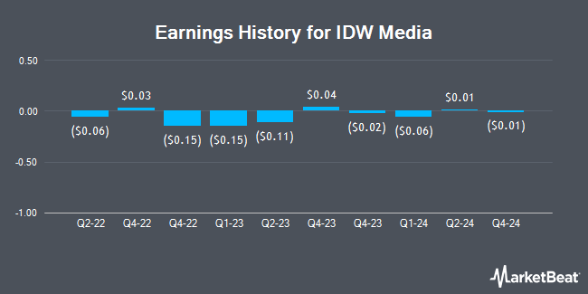 Earnings History for IDW Media (OTCMKTS:IDWM)