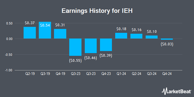 Earnings History for IEH (OTCMKTS:IEHC)