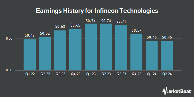 Earnings History for Infineon Technologies (OTCMKTS:IFNNY)