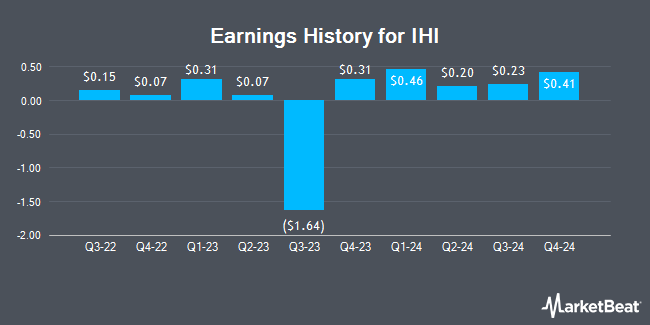 Earnings History for IHI (OTCMKTS:IHICY)