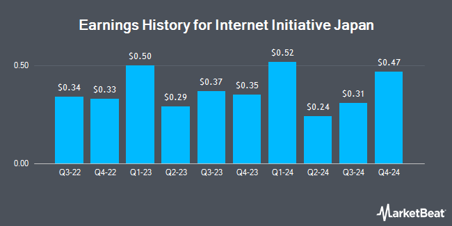 Earnings History for Internet Initiative Japan (OTCMKTS:IIJIY)