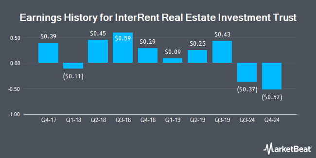 Earnings History for InterRent Real Estate Investment Trust (OTCMKTS:IIPZF)