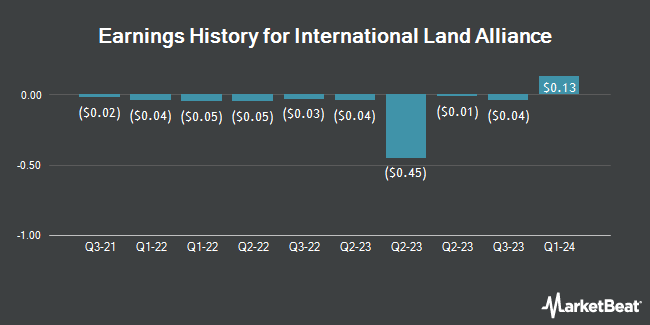 Earnings History for International Land Alliance (OTCMKTS:ILAL)