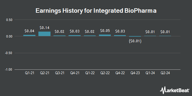 Earnings History for Integrated BioPharma (OTCMKTS:INBP)