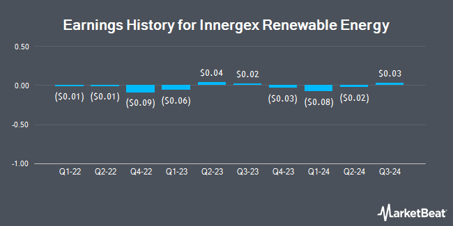 Earnings History for Innergex Renewable Energy (OTCMKTS:INGXF)