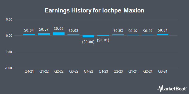 Earnings History for Iochpe-Maxion (OTCMKTS:IOCJY)