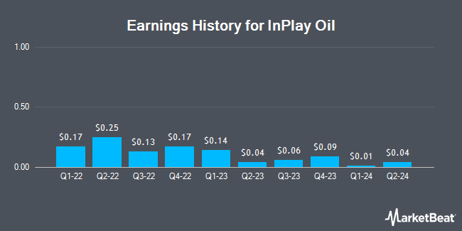 Earnings History for InPlay Oil (OTCMKTS:IPOOF)