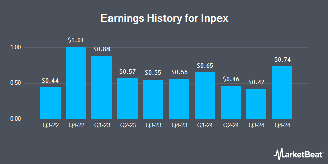 Earnings History for Inpex (OTCMKTS:IPXHY)