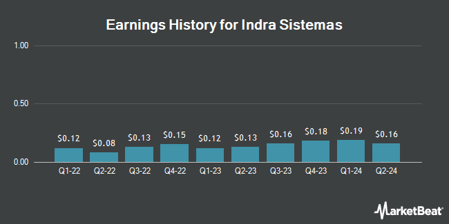 Earnings History for Indra Sistemas (OTCMKTS:ISMAY)