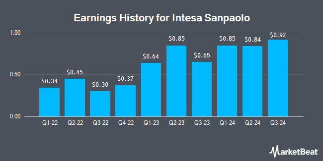 Earnings History for Intesa Sanpaolo (OTCMKTS:ISNPY)