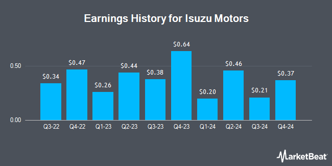 Earnings History for Isuzu Motors (OTCMKTS:ISUZY)