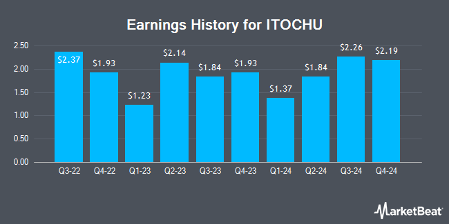 Earnings History for ITOCHU (OTCMKTS:ITOCY)