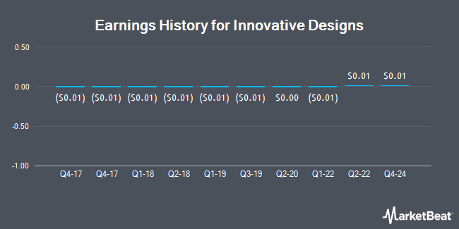 Earnings History for Innovative Designs (OTCMKTS:IVDN)