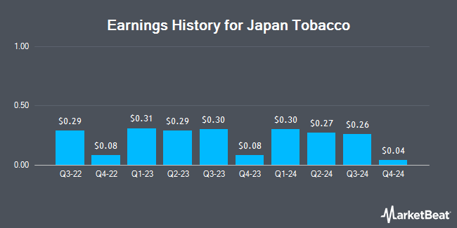 Earnings History for Japan Tobacco (OTCMKTS:JAPAY)