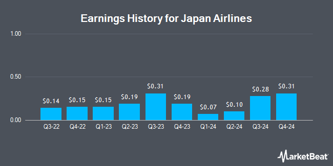 Earnings History for Japan Airlines (OTCMKTS:JAPSY)