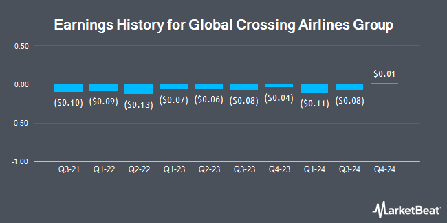 Earnings History for Global Crossing Airlines Group (OTCMKTS:JETMF)