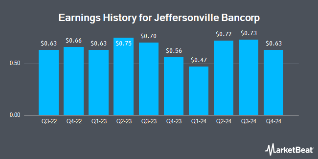 Earnings History for Jeffersonville Bancorp (OTCMKTS:JFBC)