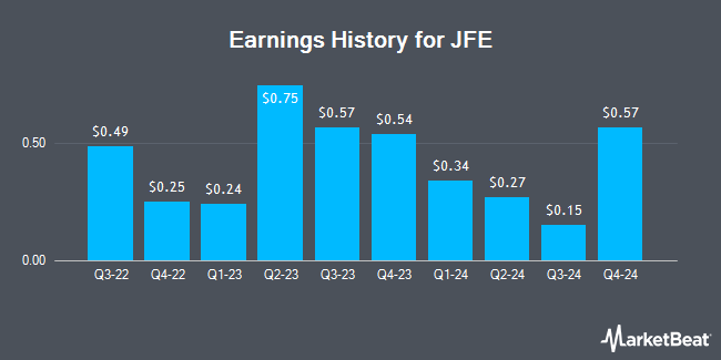 Earnings History for JFE (OTCMKTS:JFEEF)