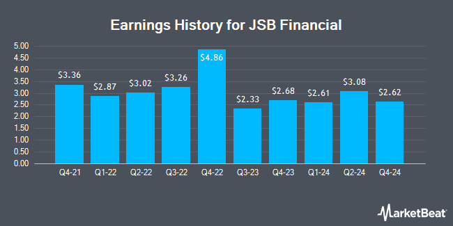 Earnings History for JSB Financial (OTCMKTS:JFWV)