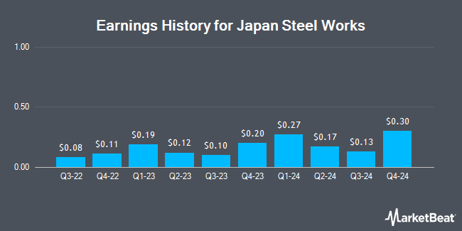 Earnings History for Japan Steel Works (OTCMKTS:JPSWY)