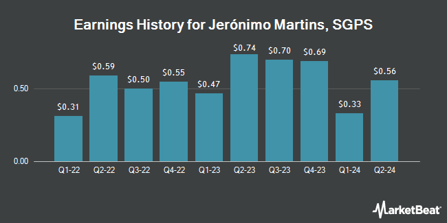 Earnings History for Jerónimo Martins, SGPS (OTCMKTS:JRONY)