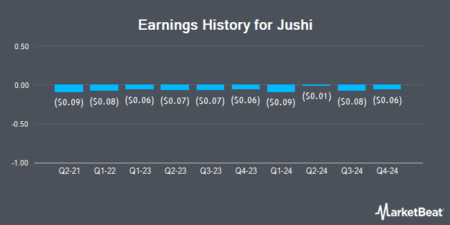 Earnings History for Jushi (OTCMKTS:JUSHF)