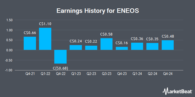 Earnings History for ENEOS (OTCMKTS:JXHLY)