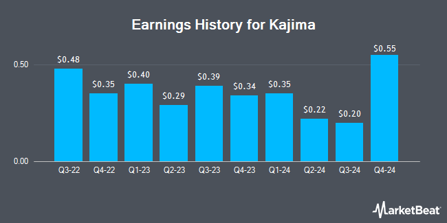 Earnings History for Kajima (OTCMKTS:KAJMY)