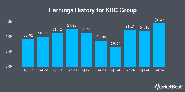 Earnings History for KBC Group (OTCMKTS:KBCSY)